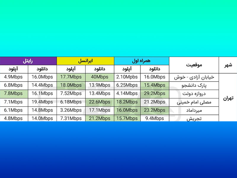 کدام اپراتور اینترنت بهتری دارد