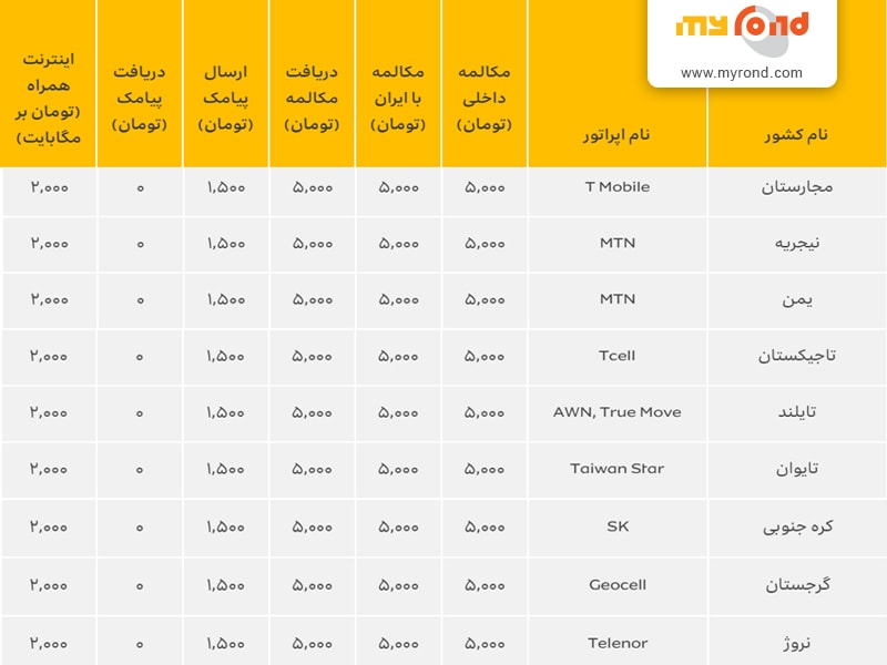 جدول قیمت رومینگ ایرانسل