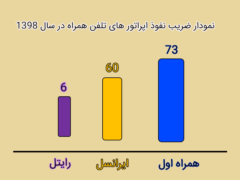 ضرایب نفوذ اپراتور های کشور درسال1398