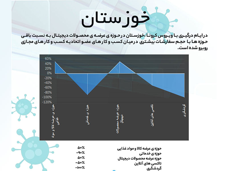 وضعیت کسب و کارهای خوزستان در کرونا