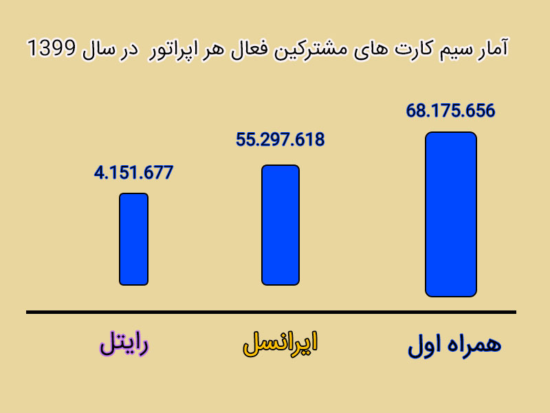 آمار سیم کارت های مشترکین فعال هر اپراتور در سال 1399