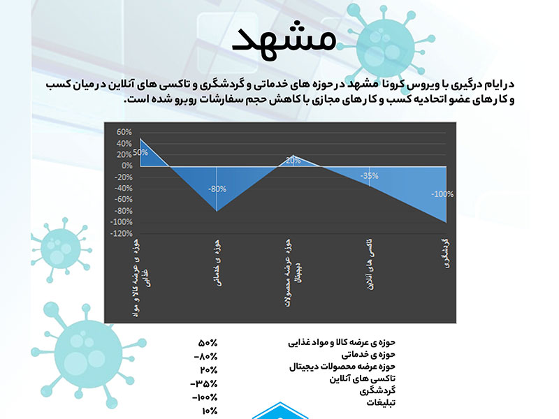 وضعیت کرونا در مشهد و کسب و کار ها