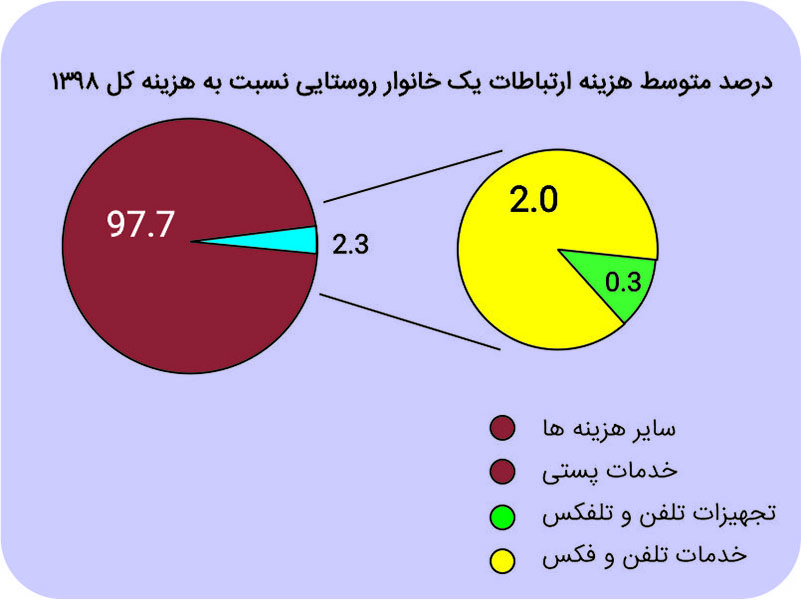 سهم هزینه ارتباطات یک خانوار روستایی در کشور