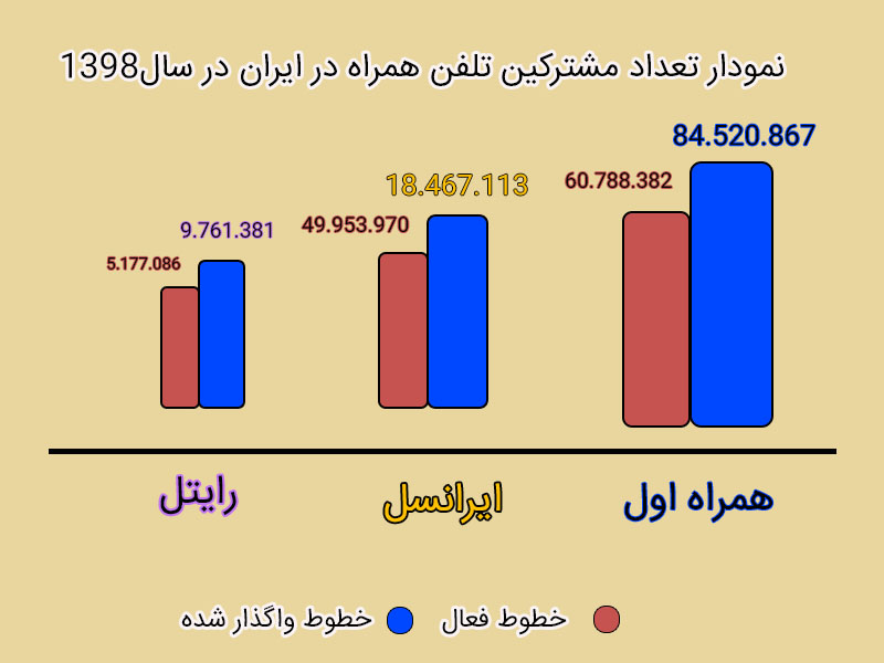 چرا 176 میلیون خط تلفن در سال 1398 واگذار شده است؟