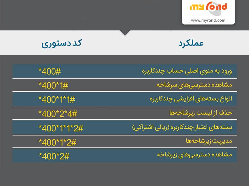 فرم خرید سیم کارت ایرانسل