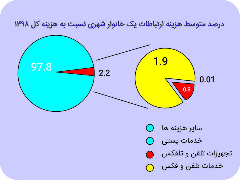 بالاترین و کمترین هزینه ارتباطات در استان های کشور