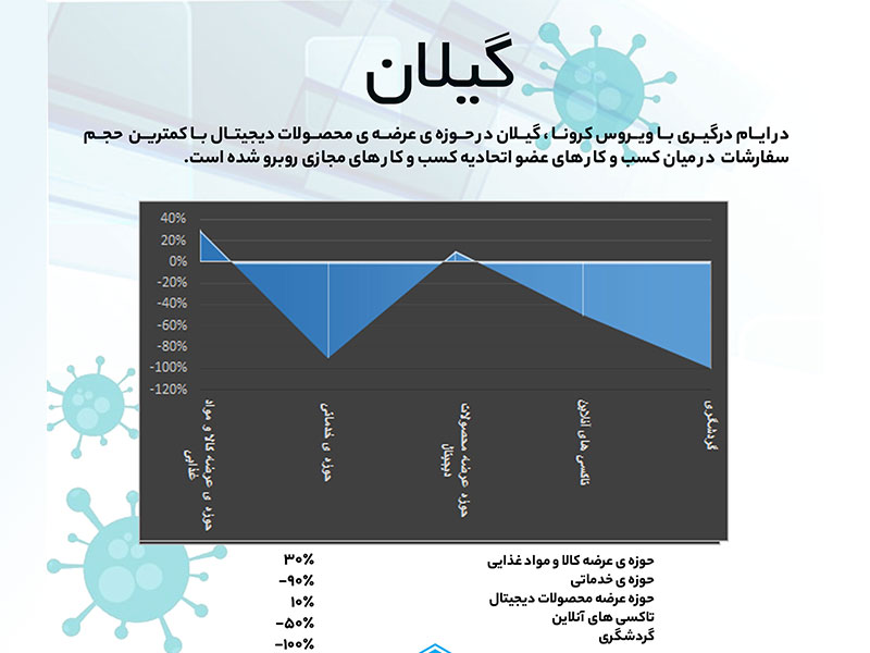 کسب و کار های آنلاین گیلان در کرونا