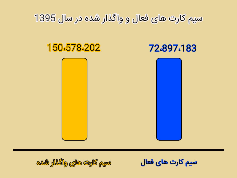آیا می دانید میزان سهم هر اپراتور از بازار چقدر است؟