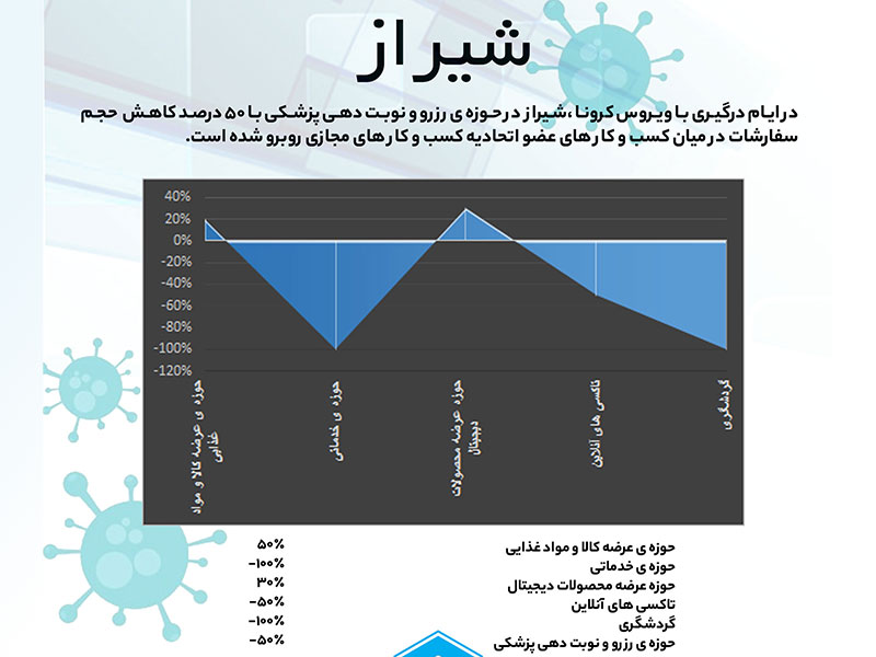 فعالیت های اقتصادی شیراز تحت تاثیر کرونا