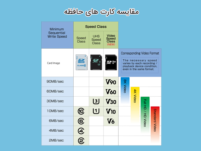 بررسی کارت حافظه از نظر سرعت