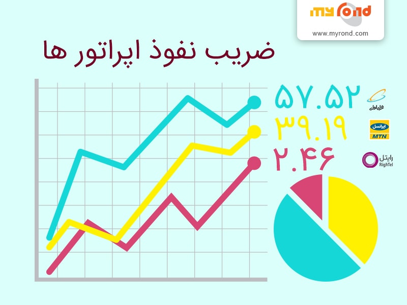 ضریب نفوذ اپراتور ها